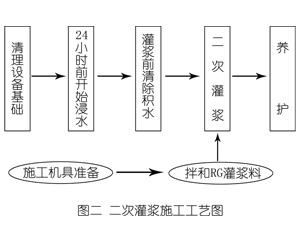 大城灌浆料施工工艺—文字完整版
